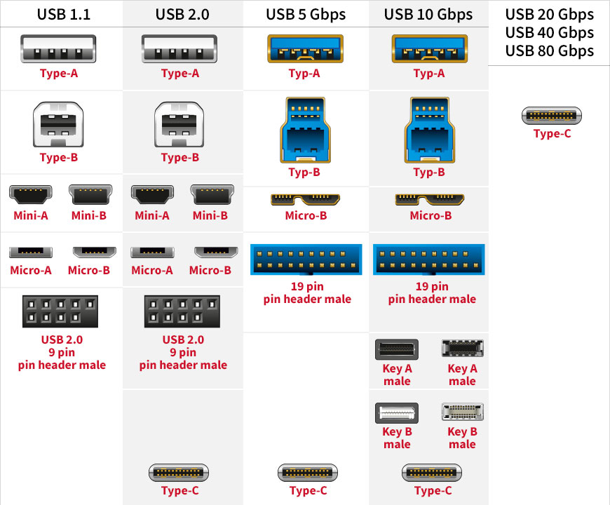 USB Type-C™ + USB 5/10/20 Gbps